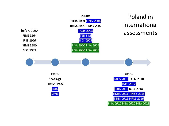 2000 s: PIRLS 2001 PIRLS 2006 TIMSS 2003 TIMSS 2007 TALIS 2008 TED S-M