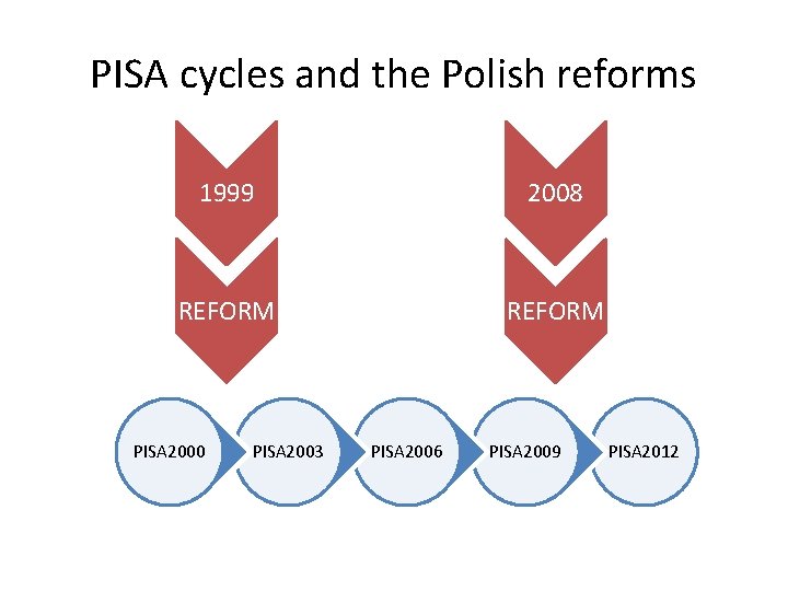 PISA cycles and the Polish reforms 1999 2008 REFORM PISA 2000 PISA 2003 PISA