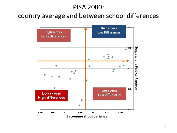 PISA 2000: country average and between school differences High scores Large differences 600 550