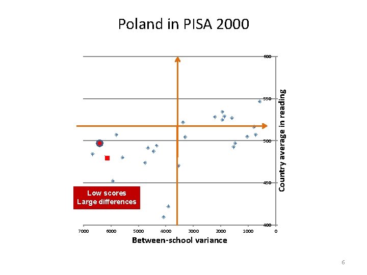 Poland in PISA 2000 550 500 450 Low scores Large differences Country average in