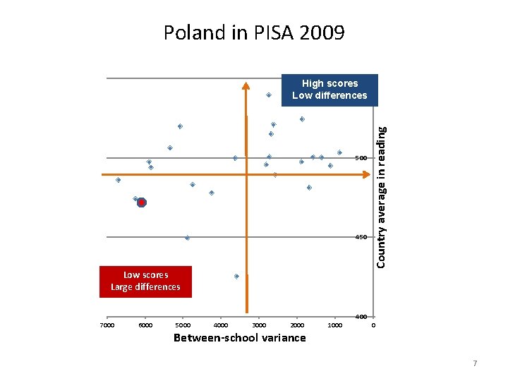 Poland in PISA 2009 550 500 450 Country average in reading High scores Low