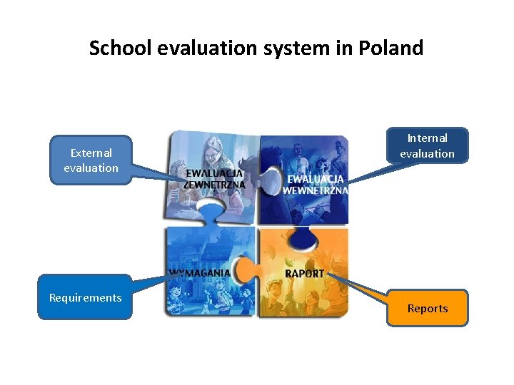 School evaluation system in Poland External evaluation Requirements Internal evaluation Reports 