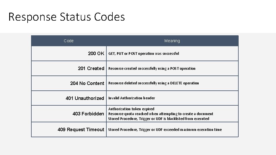 Response Status Code Meaning 200 OK GET, PUT or POST operation was successful 201