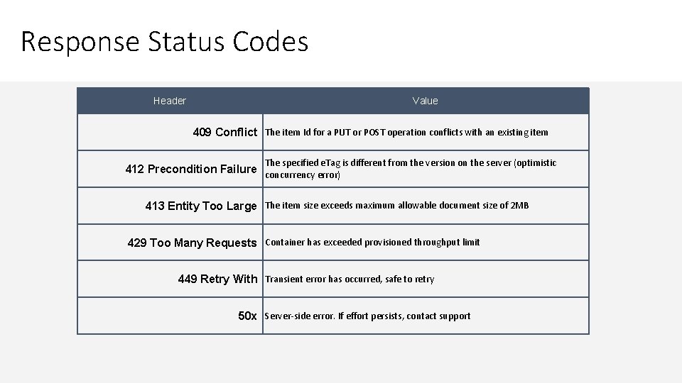 Response Status Codes Header Value 409 Conflict The item Id for a PUT or