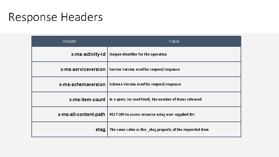 Response Headers Header Value x-ms-activity-id Unique identifier for the operation x-ms-serviceversion Service Version used