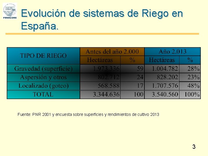 Evolución de sistemas de Riego en España. Fuente: PNR 2001 y encuesta sobre superficies