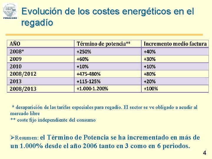 Evolución de los costes energéticos en el regadío * desaparición de las tarifas especiales