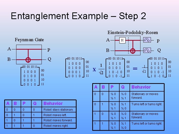 Entanglement Example – Step 2 Einstein-Podolsky-Rosen Feynman Gate A A P B Q 00