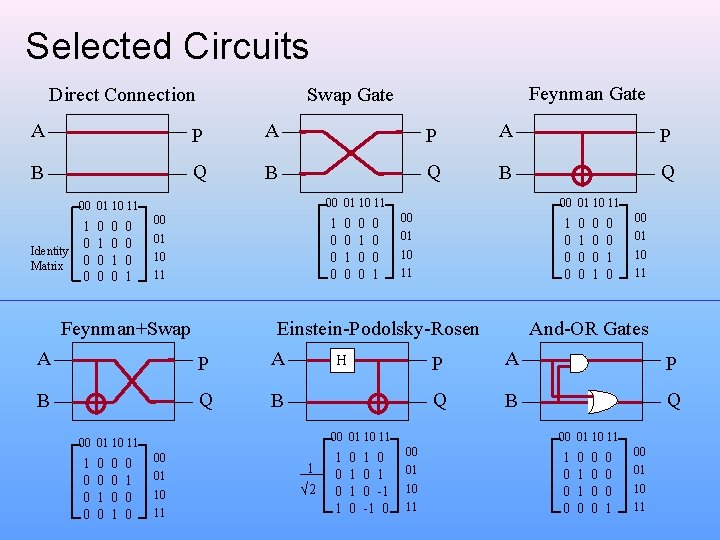 Selected Circuits Direct Connection Feynman Gate Swap Gate A P A P B Q