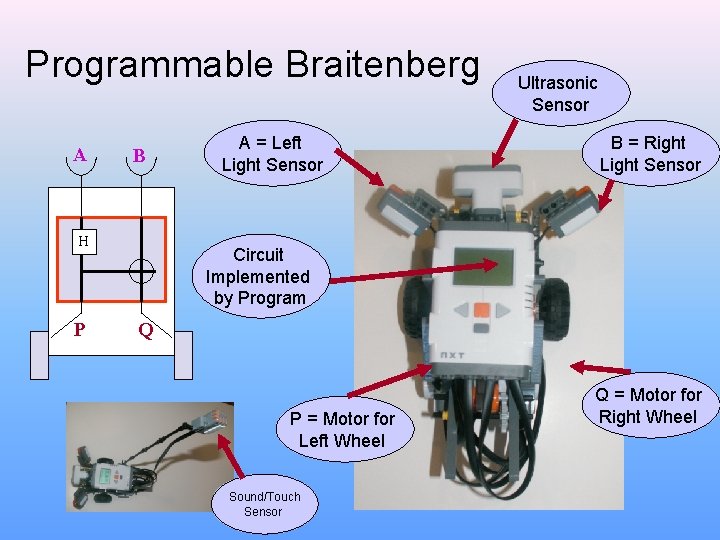 Programmable Braitenberg A B H P A = Left Light Sensor Ultrasonic Sensor B
