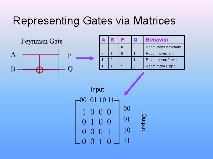 Representing Gates via Matrices A B P Q Behavior 0 0 Robot stays stationary.