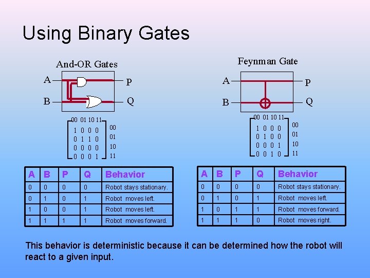 Using Binary Gates Feynman Gate And-OR Gates A P B Q 00 01 10