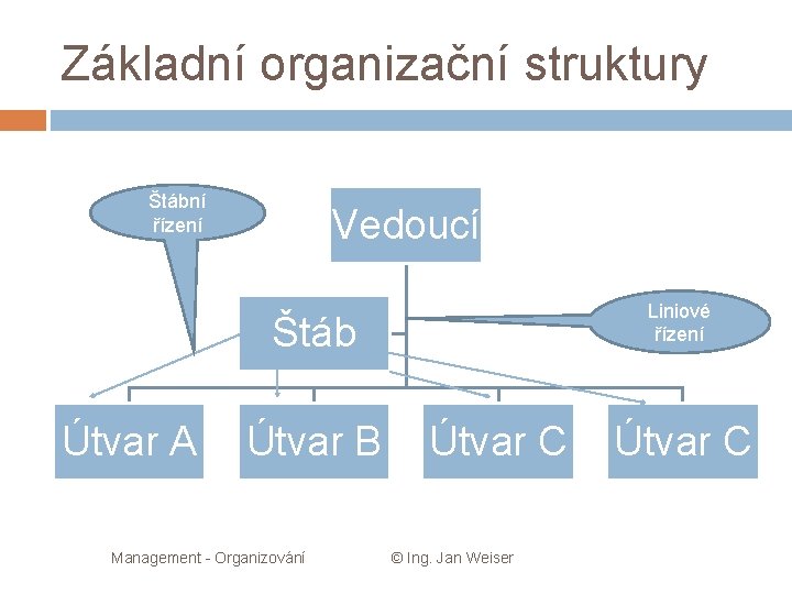 Základní organizační struktury Štábní řízení Vedoucí Liniové řízení Štáb Útvar A Útvar B Management