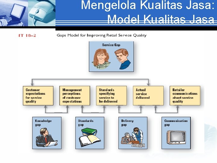 Mengelola Kualitas Jasa: Model Kualitas Jasa 