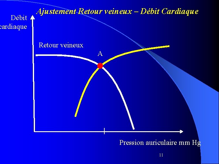 Débit cardiaque Ajustement Retour veineux – Débit Cardiaque Retour veineux A Pression auriculaire mm