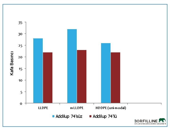 35 30 Kafa Basıncı 25 20 chapter 1 15 10 5 0 LLDPE m.