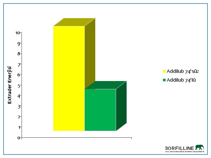 10 9 Extruder Enerjisi 8 7 6 5 Addilub 74'süz chapter 1 Addilub 74'lü