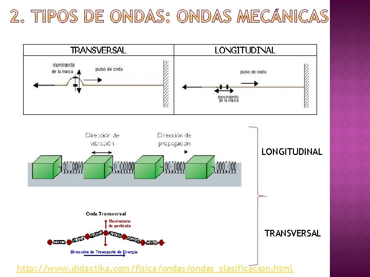 LONGITUDINAL TRANSVERSAL http: //www. didactika. com/fisica/ondas_clasificacion. html 