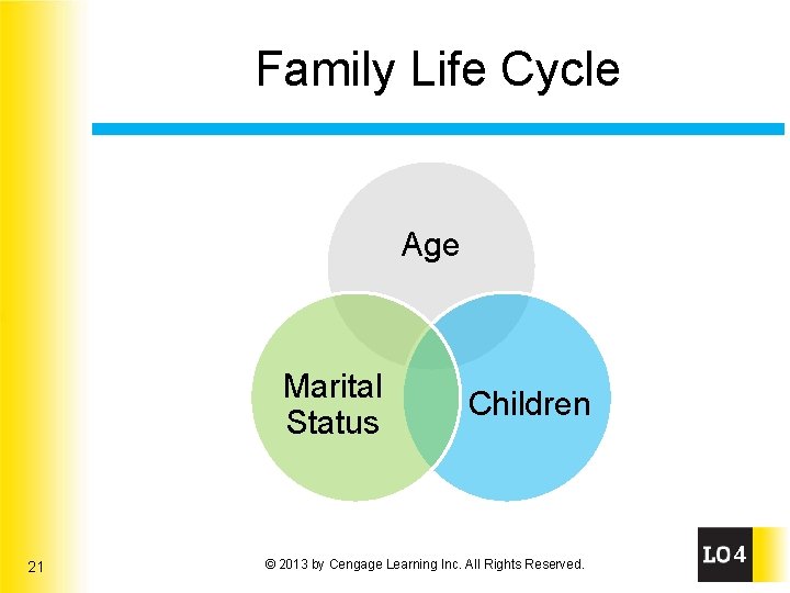 Family Life Cycle Age Marital Status 21 Children © 2013 by Cengage Learning Inc.
