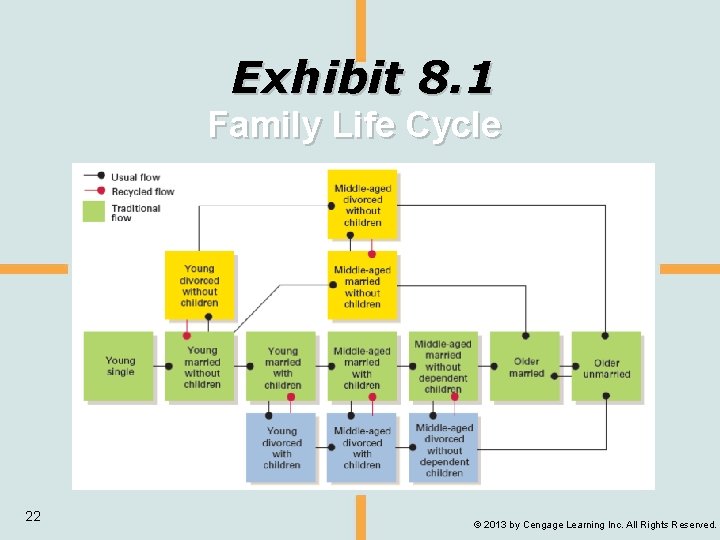 Exhibit 8. 1 Family Life Cycle 22 © 2013 by Cengage Learning Inc. All