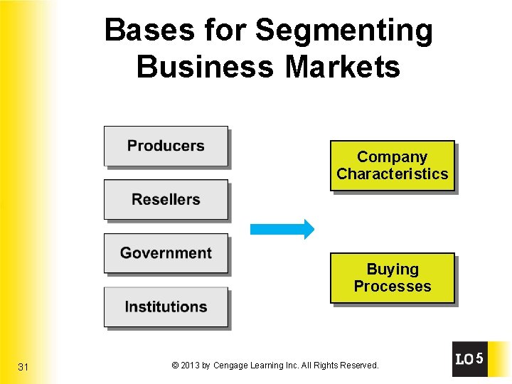 Bases for Segmenting Business Markets Company Characteristics Buying Processes 31 © 2013 by Cengage