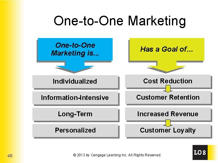 One-to-One Marketing 48 One-to-One Marketing is. . . Has a Goal of… Individualized Cost