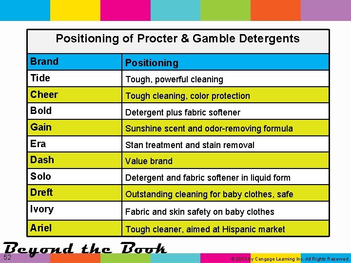 Positioning of Procter & Gamble Detergents 52 Brand Positioning Tide Tough, powerful cleaning Cheer