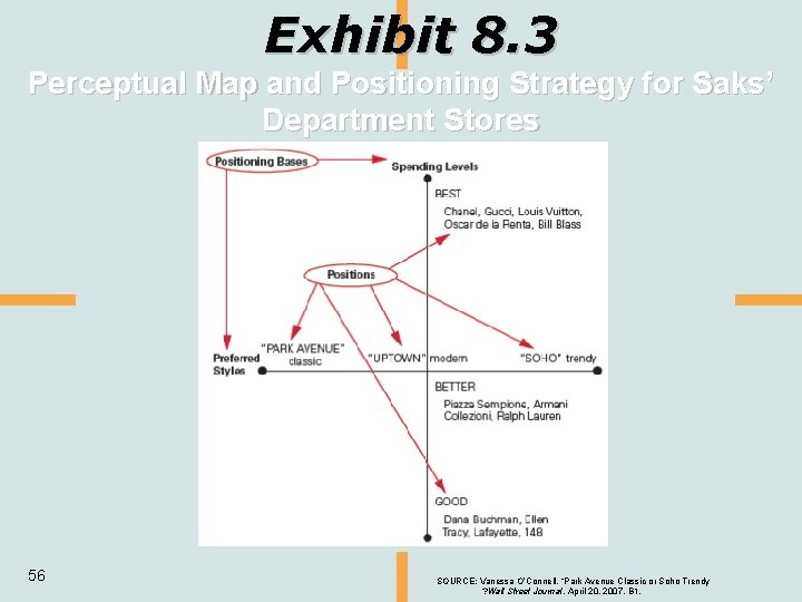 Exhibit 8. 3 Perceptual Map and Positioning Strategy for Saks’ Department Stores 56 SOURCE: