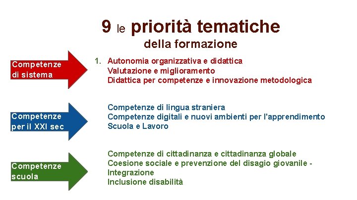 9 le priorità tematiche della formazione Competenze di sistema Competenze per il XXI sec