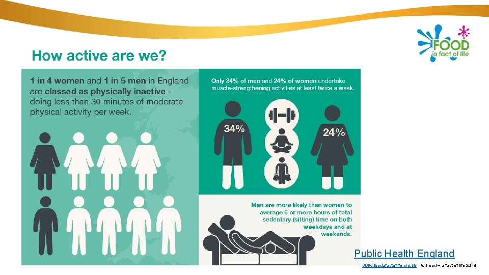Public Health England www. foodafactoflife. org. uk © Food – a fact of life