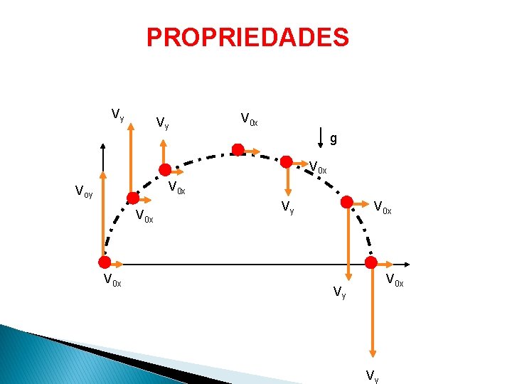 PROPRIEDADES Vy Vy V 0 x g V 0 x Voy V 0 x