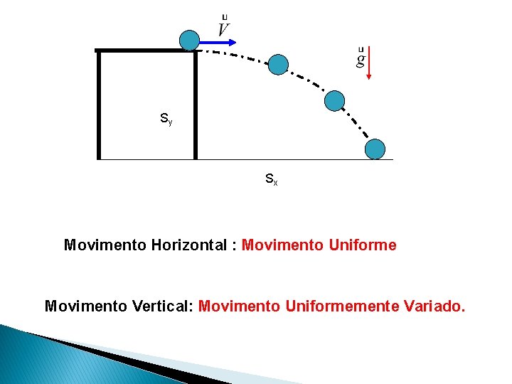 Sy Sx Movimento Horizontal : Movimento Uniforme Movimento Vertical: Movimento Uniformemente Variado. 