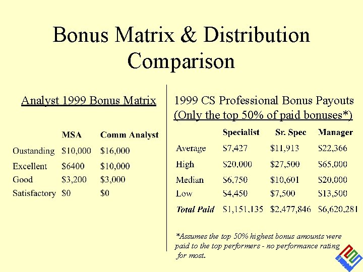 Bonus Matrix & Distribution Comparison Analyst 1999 Bonus Matrix 1999 CS Professional Bonus Payouts