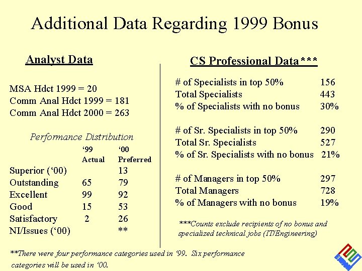 Additional Data Regarding 1999 Bonus Analyst Data CS Professional Data*** MSA Hdct 1999 =