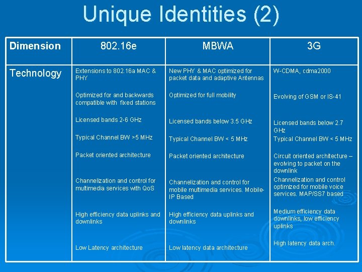 Unique Identities (2) Dimension Technology 802. 16 e MBWA 3 G Extensions to 802.