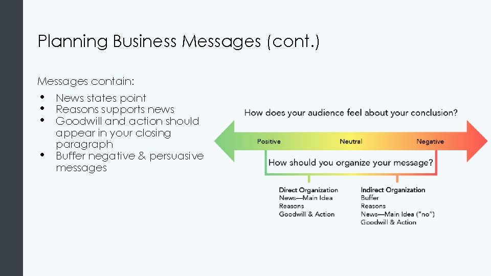Planning Business Messages (cont. ) Messages contain: • • News states point Reasons supports