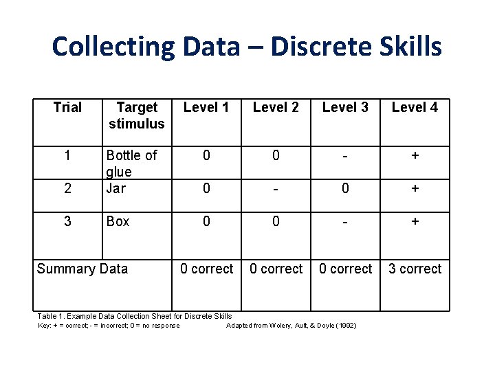 Collecting Data – Discrete Skills Trial Level 1 Level 2 Level 3 Level 4