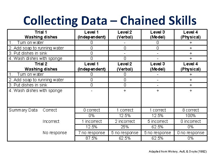 Collecting Data – Chained Skills Trial 1 Washing dishes 1. Turn on water 2.