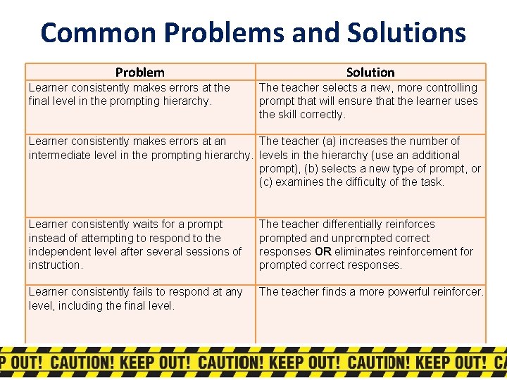 Common Problems and Solutions Problem Learner consistently makes errors at the final level in