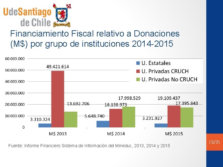 Financiamiento Fiscal relativo a Donaciones (M$) por grupo de instituciones 2014 -2015 Fuente: Informe