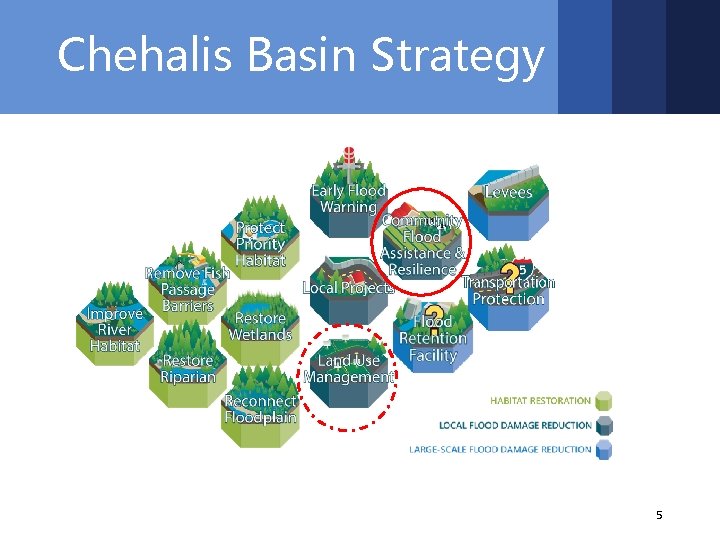 Chehalis Basin Strategy 5 