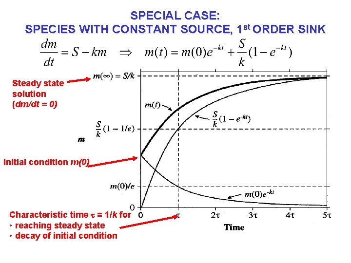 SPECIAL CASE: SPECIES WITH CONSTANT SOURCE, 1 st ORDER SINK Steady state solution (dm/dt