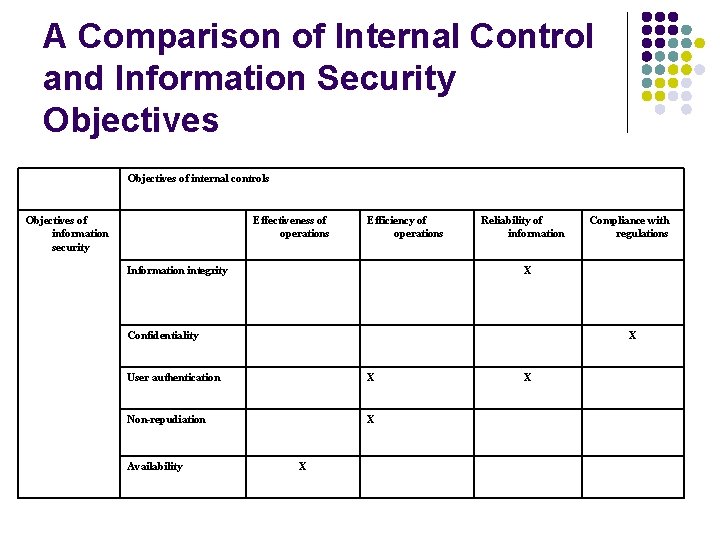 A Comparison of Internal Control and Information Security Objectives of internal controls Objectives of