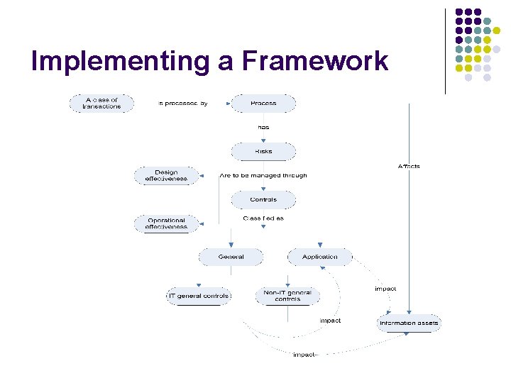 Implementing a Framework 