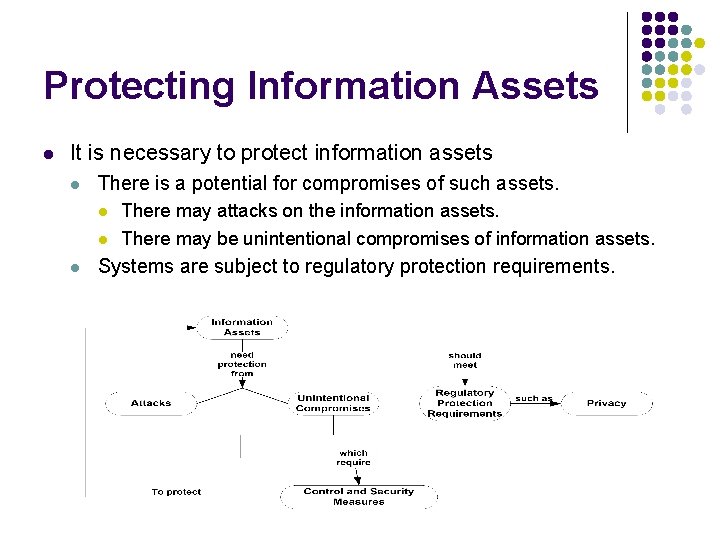 Protecting Information Assets l It is necessary to protect information assets l There is