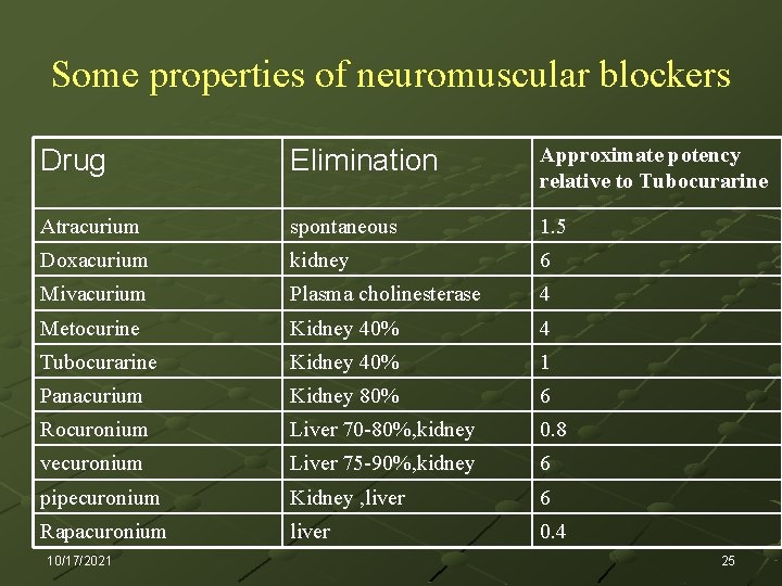 Some properties of neuromuscular blockers Drug Elimination Approximate potency relative to Tubocurarine Atracurium spontaneous