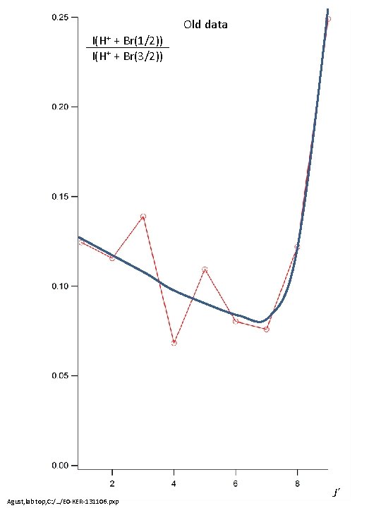 Old data I(H+ + Br(1/2)) I(H+ + Br(3/2)) Agust, lab top, C: /…/E 0