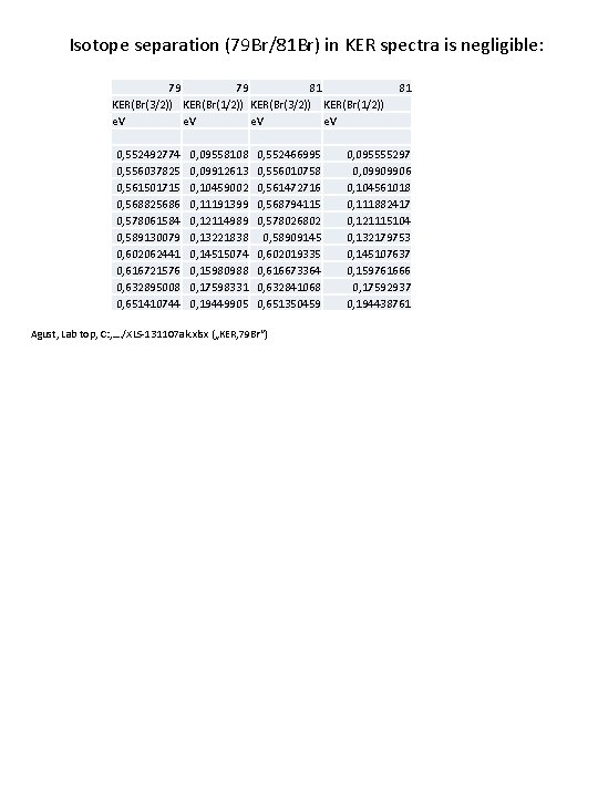 Isotope separation (79 Br/81 Br) in KER spectra is negligible: 79 79 81 KER(Br(3/2))