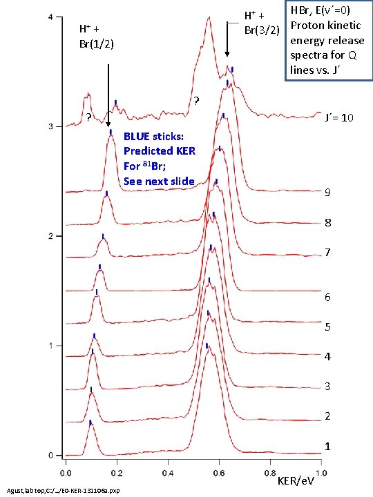 HBr, E(v´=0) H+ + Br(3/2) Proton kinetic energy release spectra for Q lines vs.