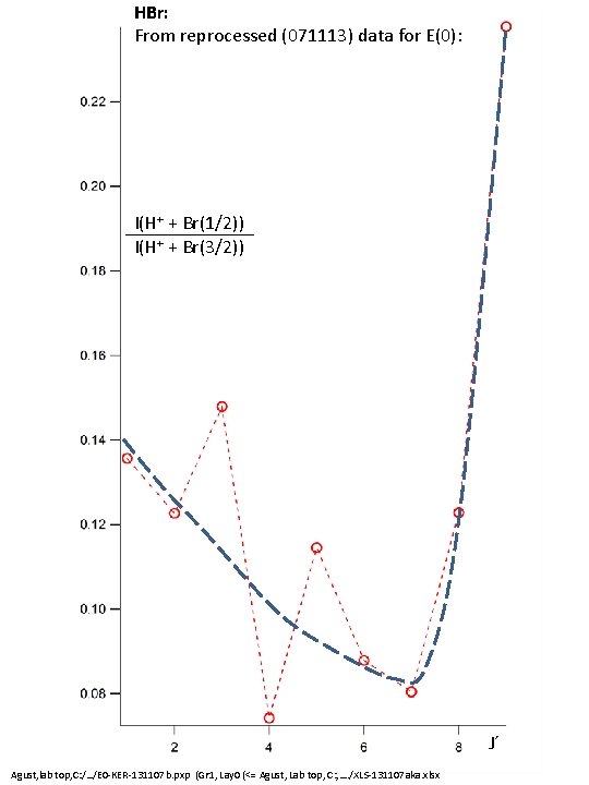 HBr: From reprocessed (071113) data for E(0): I(H+ + Br(1/2)) I(H+ + Br(3/2)) J´